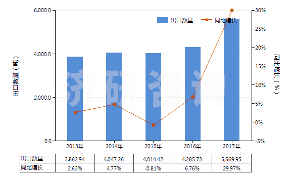 2013-2017年中國(guó)其他草酸鹽和酯(HS29171190)出口量及增速統(tǒng)計(jì)